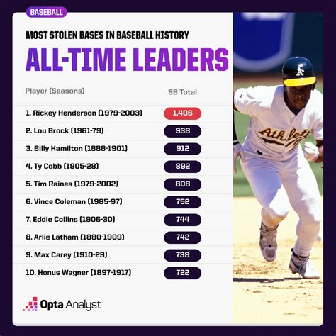 all time mlb hit leaders|mlb all time stolen base leaders.